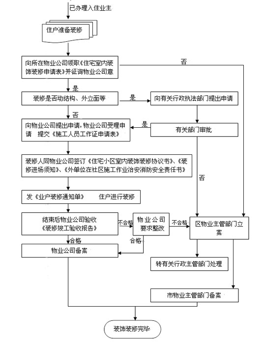 世代龙城室内装饰装修申请流程图